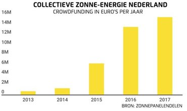 Collectieve-zonne-energie-in-Nederland-crowdfunding-in-euros-per-jaar-572x309.png