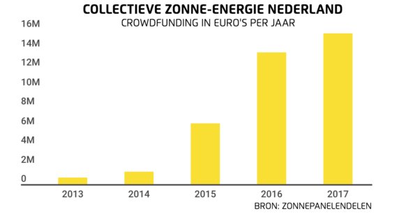 Collectieve-zonne-energie-in-Nederland-crowdfunding-in-euros-per-jaar-572x309.png